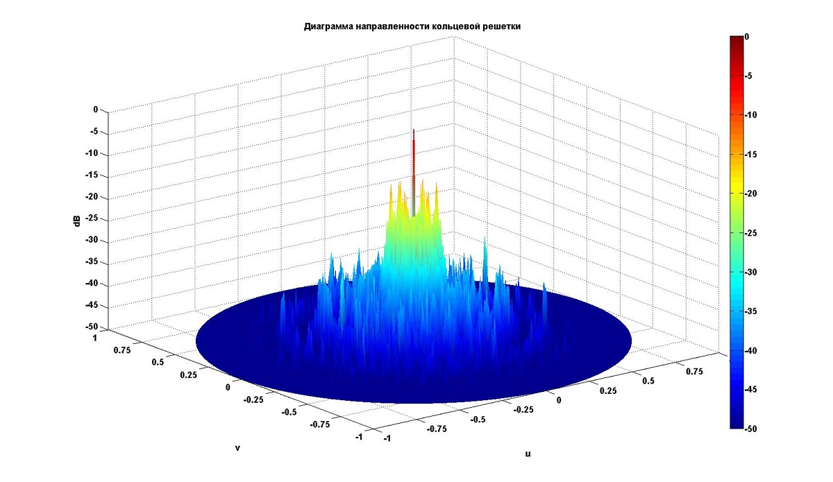 Адаптивная диаграмма направленности антенны